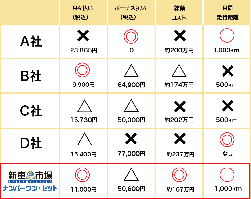 他社マイカーリースとの⽐較